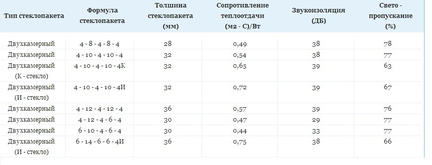 Двухкамерные стеклопакеты
