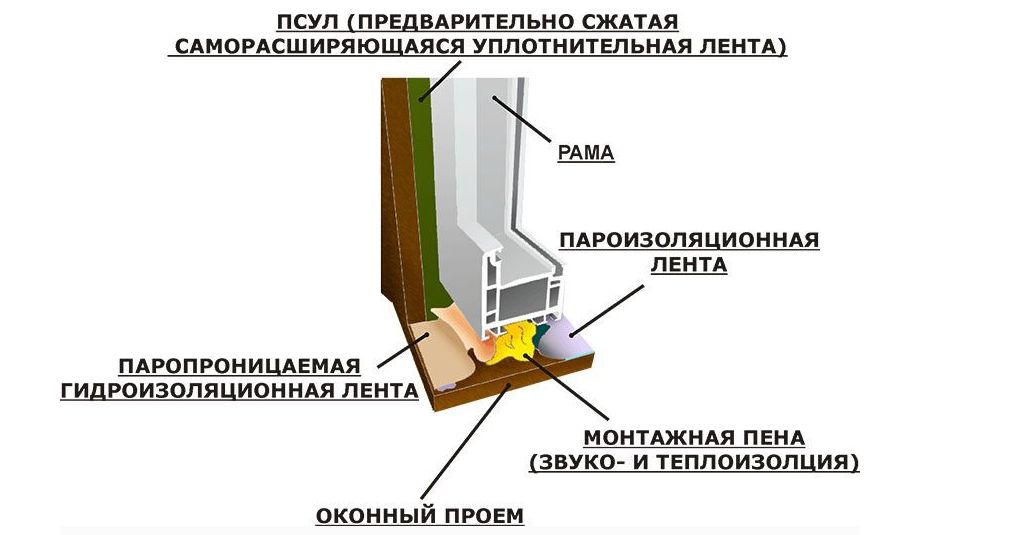 Пошаговая инструкция установки пластикового окна своими руками