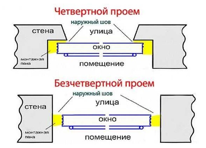 монтажные зазоры при установке пластиковых окон