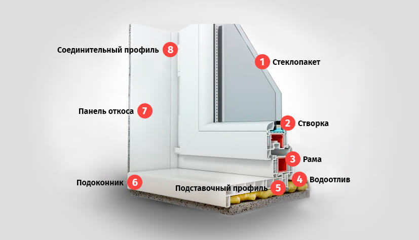 Установка пластиковых окон своими руками: монтаж по ГОСТ