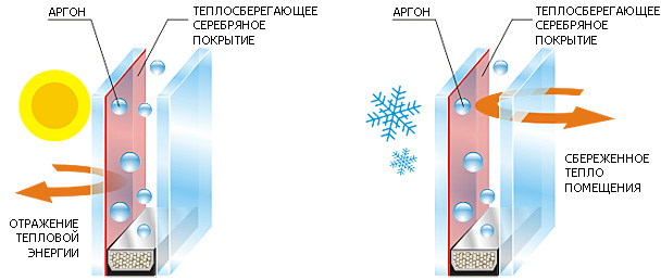 Принцип действия энергосберегающих стеклопакетов